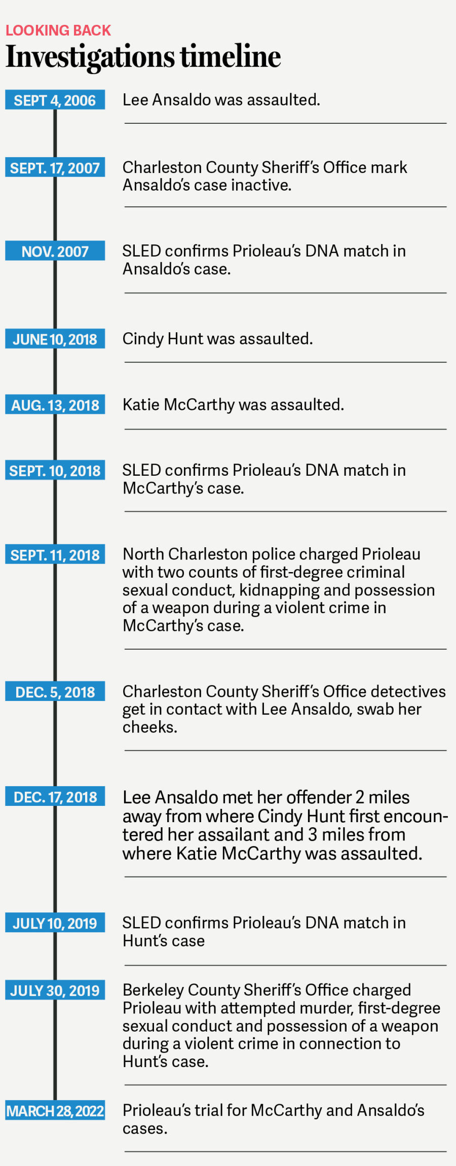 Investigations timeline